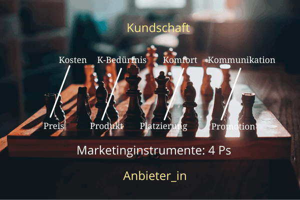 4 Ps und 4 Ks im Marketing Mix Marketinginstrumente 4 Ps und 4 Ks im Marketing Mix Marketinginstrumente