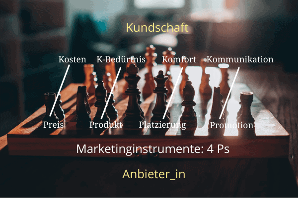 4 Ps und 4 Ks im Marketing Mix Marketinginstrumente