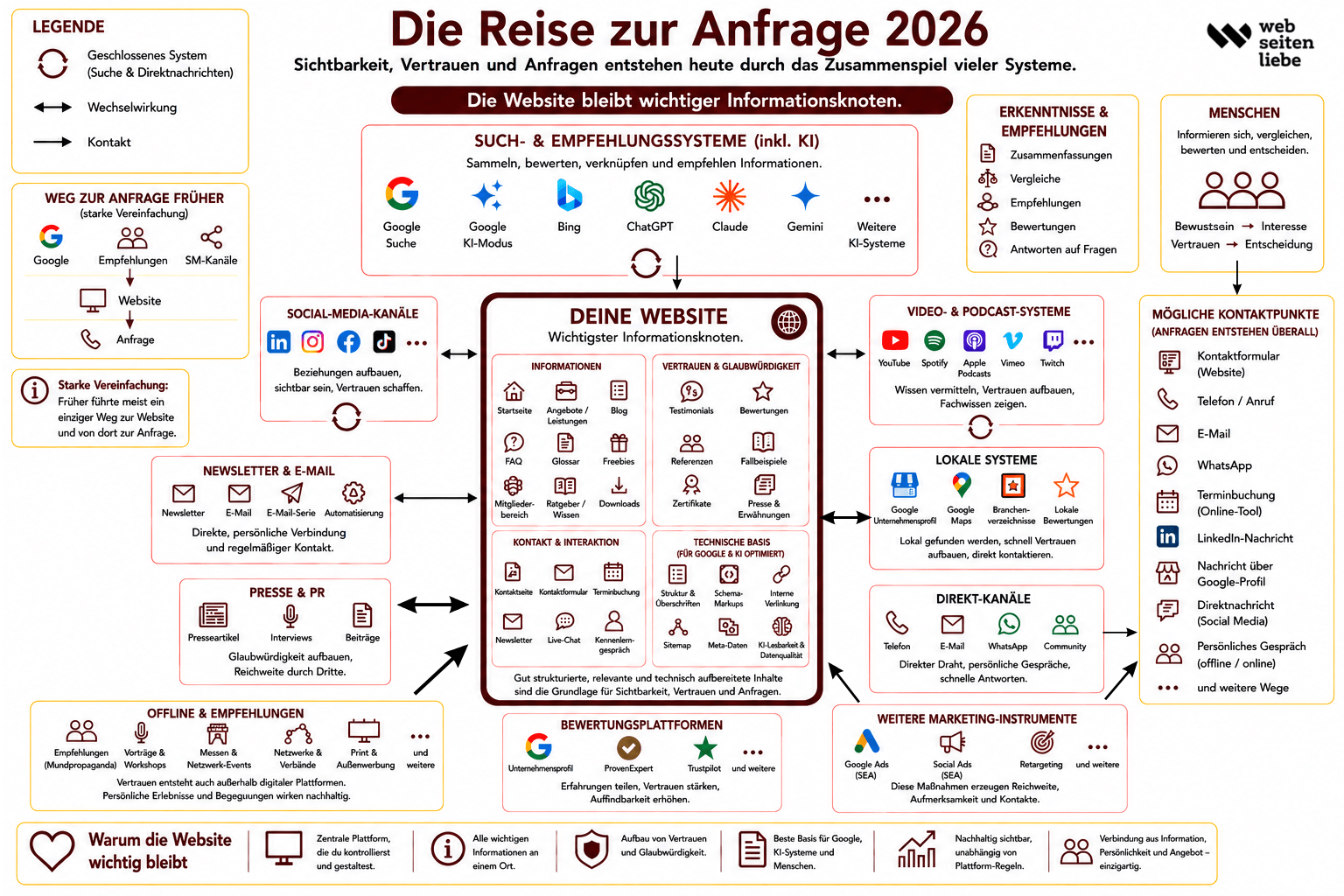 Grafik zur modernen Kundenreise im Online-Marketing. Sie zeigt, wie Website, Google, KI-Systeme, Social Media, Bewertungen, Empfehlungen und weitere Kanäle zusammenwirken, um Sichtbarkeit, Vertrauen und Anfragen zu erzeugen. Die Website dient dabei als zentraler Informationsknoten innerhalb eines vernetzten Systems.