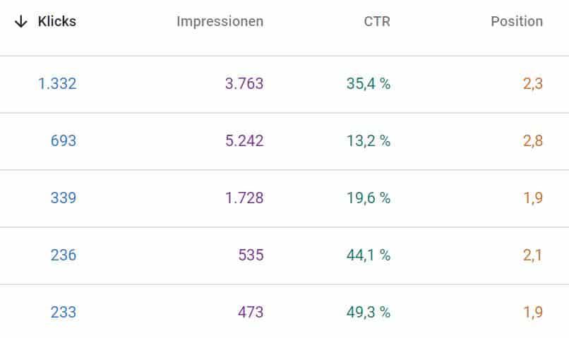 Schaubild Search Console: Impressionen, Klicks, CTR, Position | Webseitenliebe