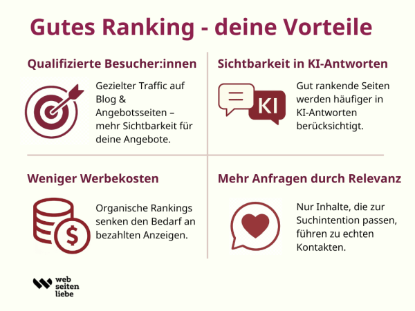 Infografik: Vier Vorteile eines guten Google-Rankings – mehr Sichtbarkeit, qualifizierte Besucher:innen, weniger Werbekosten und relevante Anfragen (Webseitenliebe).