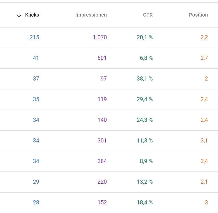 Schaubild: Bei gutem Google-Ranking und einer hohen Anzahl Suchanfragen auf ein bestimmtes Keyword sollten viele Klicks entstehen | Webseitenliebe