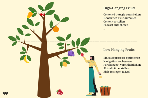 Low Hanging Fruits ernten mit Hilfe von einfachen Maßnahmen.