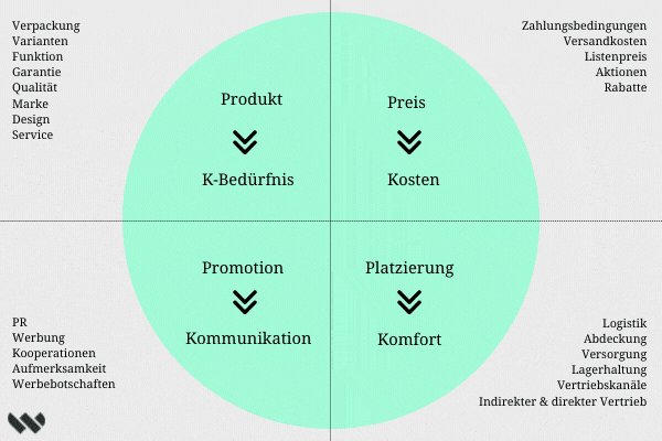 Schaubild 4 Ps im Marketing Mix Schaubild 4 Ps im Marketing Mix | Webseitenliebe
