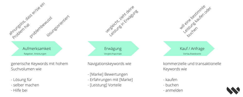 Grafik drei Phasen Customer Journey für SEO Text Grafik drei Phasen Customer Journey für SEO Text
